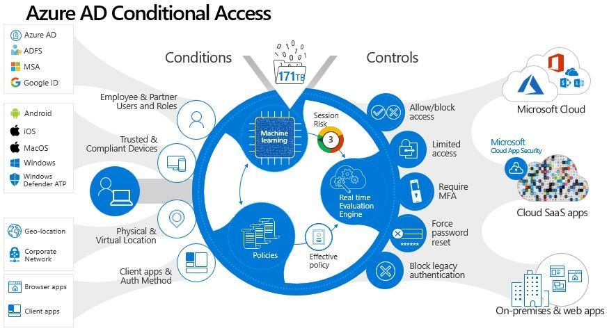 Microsoft Conditional Access